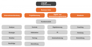 Organigramm Business Units